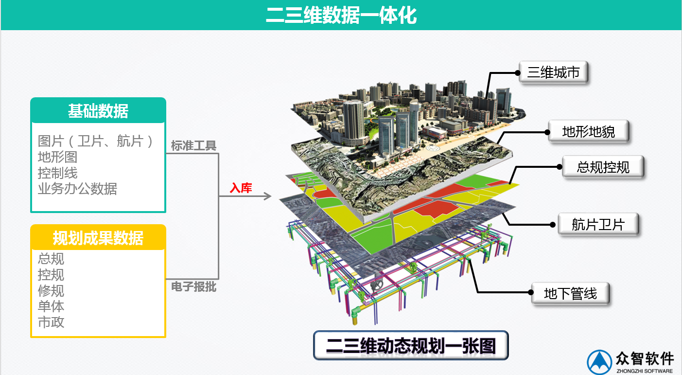 3S、大數(shù)據(jù)在城市規(guī)劃、設(shè)計(jì)管理中的應(yīng)用